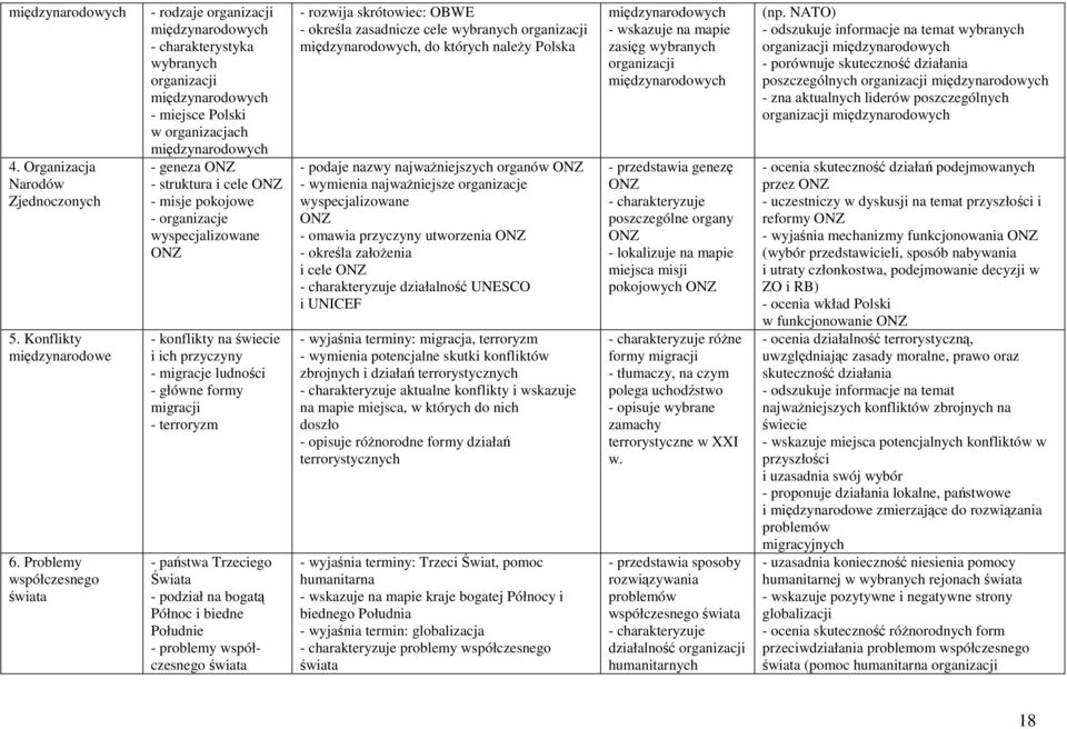 struktura i cele ONZ - misje pokojowe - organizacje wyspecjalizowane ONZ - konflikty na świecie i ich przyczyny - migracje ludności - główne formy migracji - terroryzm - państwa Trzeciego Świata -