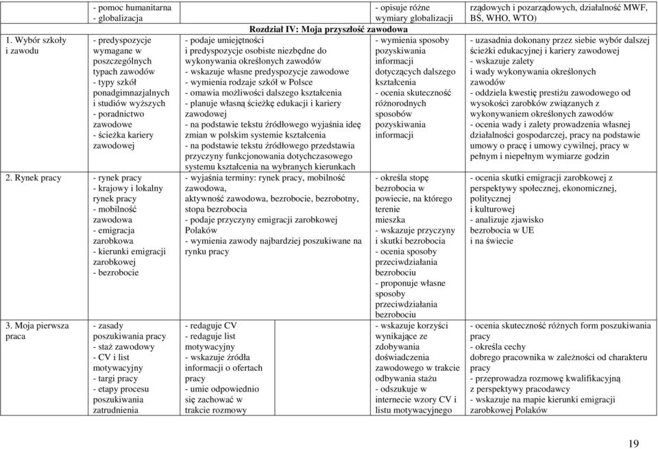 Moja pierwsza praca - zasady poszukiwania pracy - staż zawodowy - CV i list motywacyjny - targi pracy - etapy procesu poszukiwania zatrudnienia - opisuje różne wymiary globalizacji Rozdział IV: Moja