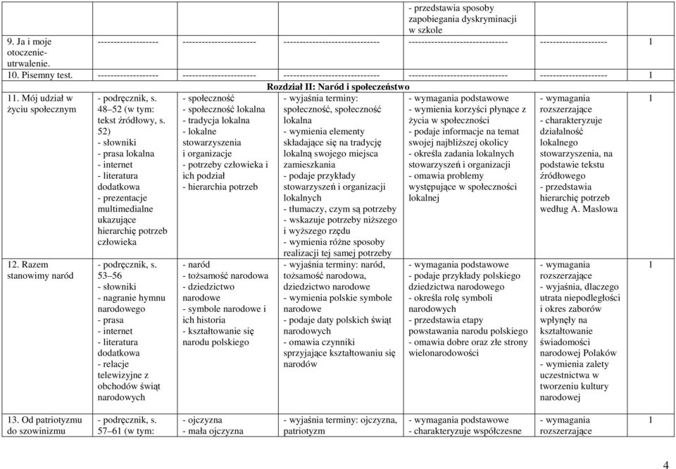 Pisemny test. ------------------- ----------------------- ------------------------------ ------------------------------- --------------------- Rozdział II: Naród i społeczeństwo.