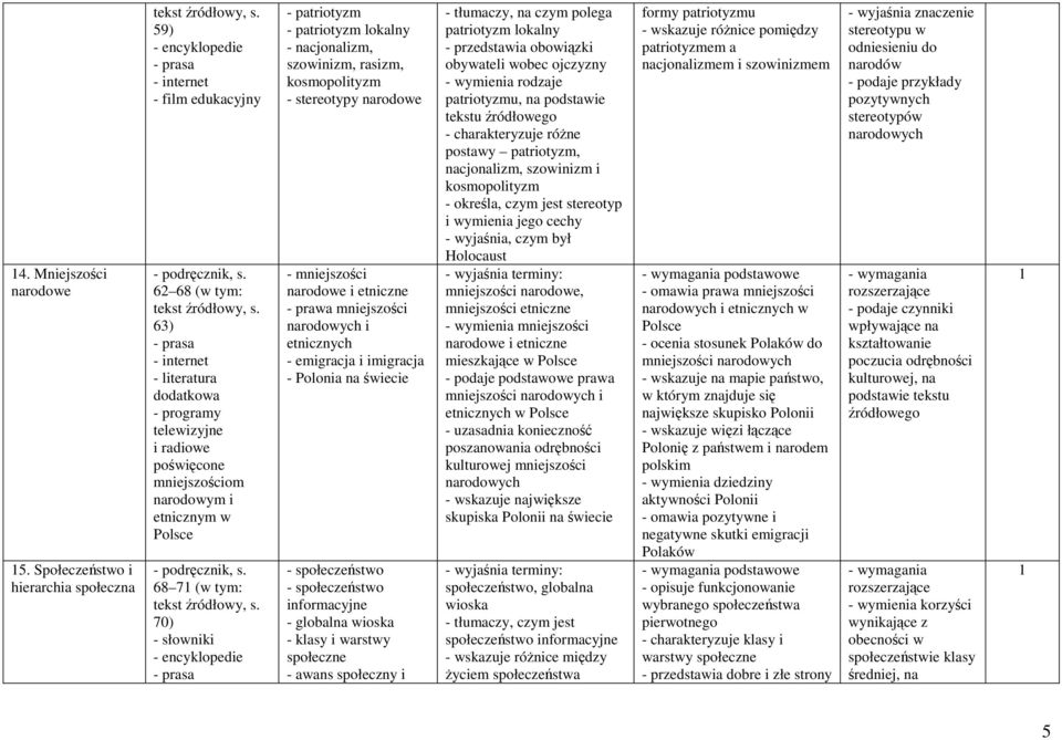 70) - encyklopedie - patriotyzm - patriotyzm lokalny - nacjonalizm, szowinizm, rasizm, kosmopolityzm - stereotypy narodowe - mniejszości narodowe i etniczne - prawa mniejszości narodowych i