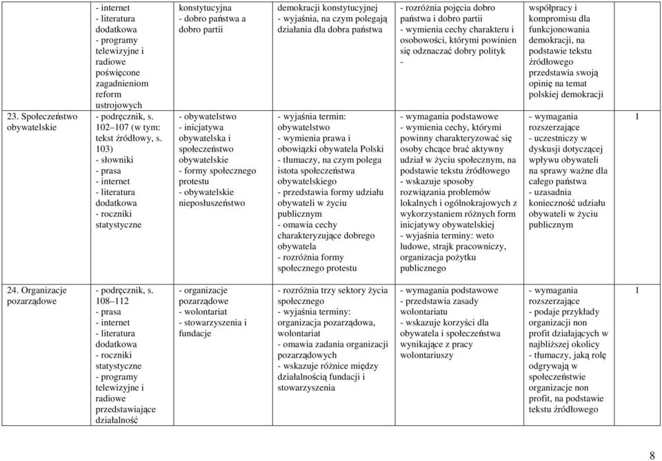 nieposłuszeństwo demokracji konstytucyjnej - wyjaśnia, na czym polegają działania dla dobra państwa - wyjaśnia termin: obywatelstwo - wymienia prawa i obowiązki obywatela Polski - tłumaczy, na czym