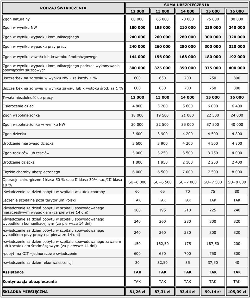 350 000 375 000 400 000 Uszczerbek na zdrowiu w wyniku NW - za każdy 1 % 600 650 700 750 800 Uszczerbek na zdrowiu w wyniku zawału lub krwotoku śród.