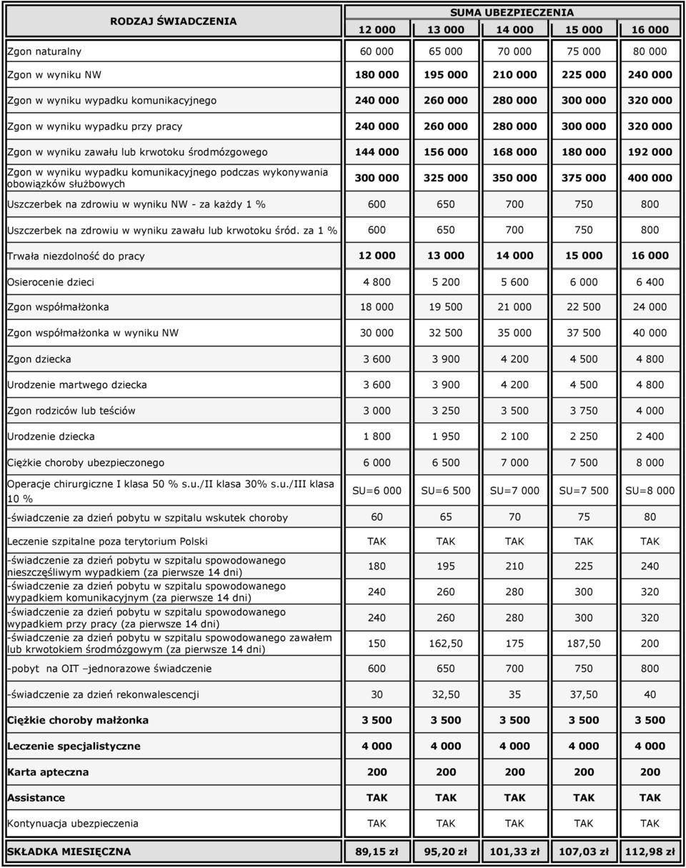 350 000 375 000 400 000 Uszczerbek na zdrowiu w wyniku NW - za każdy 1 % 600 650 700 750 800 Uszczerbek na zdrowiu w wyniku zawału lub krwotoku śród.