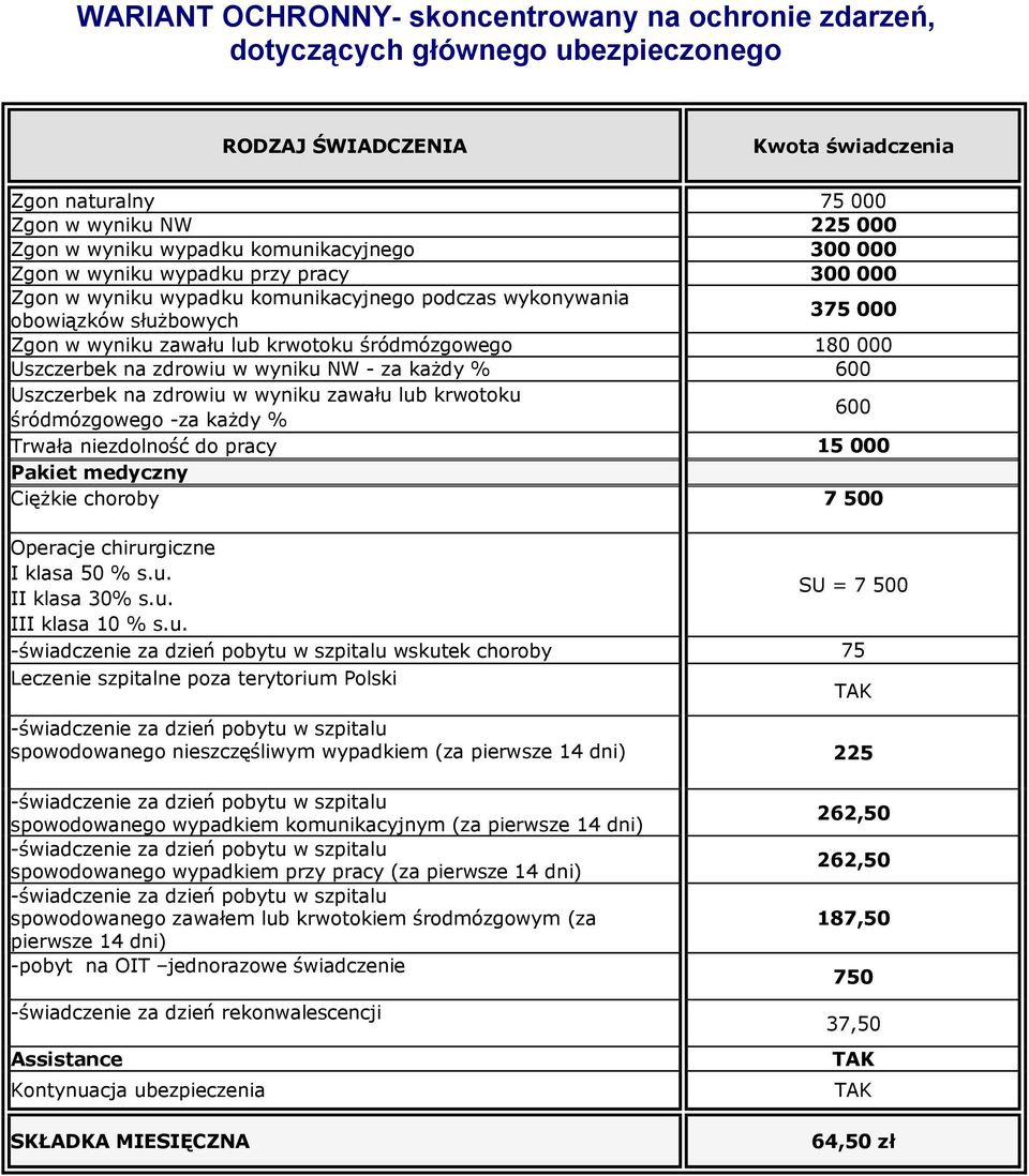 lub krwotoku śródmózgowego -za każdy % 600 Trwała niezdolność do pracy 15 000 Pakiet medyczny Ciężkie choroby 7 500 Operacje chirurgiczne I klasa 50 % s.u. SU = 7 500 II klasa 30% s.u. III klasa s.u.