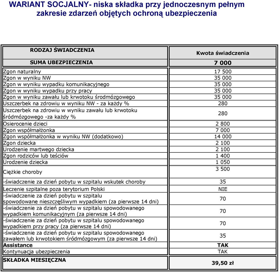 zawału lub krwotoku śródmózgowego -za każdy % 280 Osierocenie dzieci 2 800 Zgon współmałżonka 7 000 Zgon współmałżonka w wyniku NW (dodatkowo) 14 000 Zgon dziecka 2 100 Urodzenie martwego dziecka 2