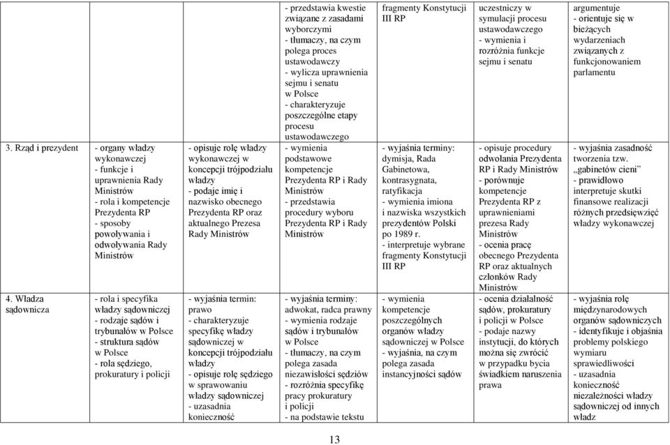 koncepcji trójpodziału władzy - podaje imię i nazwisko obecnego Prezydenta RP oraz aktualnego Prezesa Rady Ministrów prawo specyfikę władzy sądowniczej w koncepcji trójpodziału władzy - opisuje rolę