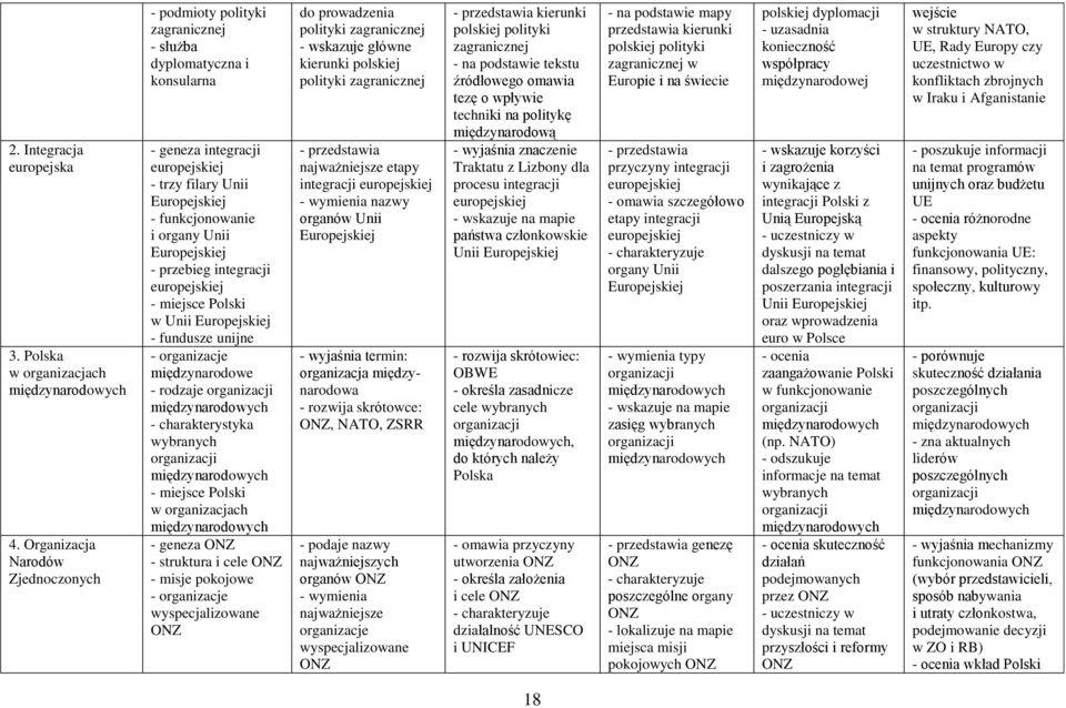 Europejskiej - przebieg integracji europejskiej - miejsce Polski w Unii Europejskiej - fundusze unijne - organizacje międzynarodowe - rodzaje - charakterystyka wybranych - miejsce Polski w
