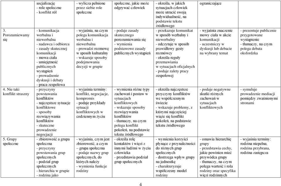 - prowadzenie dyskusji i debaty - praca zespołowa - przyczyny powstawania konfliktów - najczęstsze sytuacje konfliktowe - sposoby rozwiązywania konfliktów - skuteczne prowadzenie negocjacji -