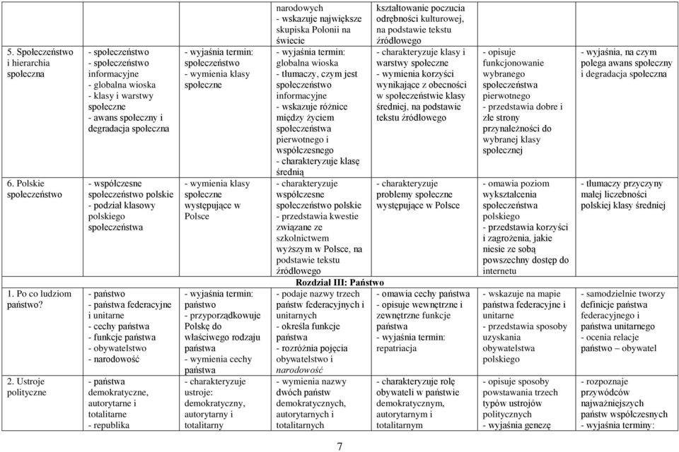 klasowy polskiego społeczeństwa - państwo - federacyjne i unitarne - cechy - funkcje - obywatelstwo - narodowość - demokratyczne, autorytarne i totalitarne - republika społeczeństwo klasy społeczne