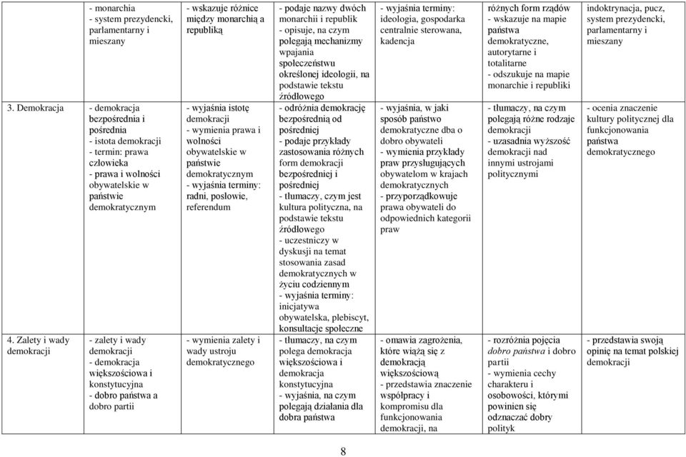 Zalety i wady demokracji - zalety i wady demokracji - demokracja większościowa i konstytucyjna - dobro a dobro partii - wskazuje różnice między monarchią a republiką - wyjaśnia istotę demokracji