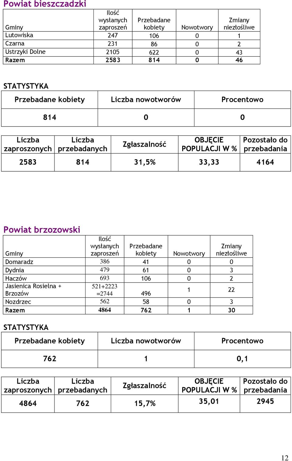 386 41 0 0 Dydnia 479 61 0 3 Haczów 693 106 0 2 Jasienica Rosielna + 521+2223 Brzozów =2744 496 1 22