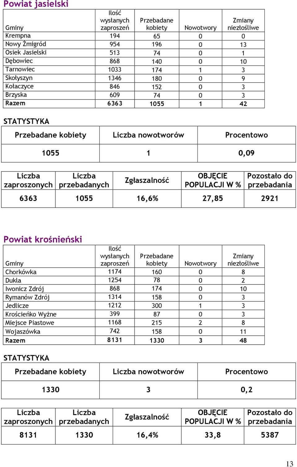 krośnieński Chorkówka 1174 160 0 8 Dukla 1254 78 0 2 Iwonicz Zdrój 868 174 0 10 Rymanów Zdrój 1314 158 0 3 Jedlicze 1212 300 1 3 Krościeńko Wyżne