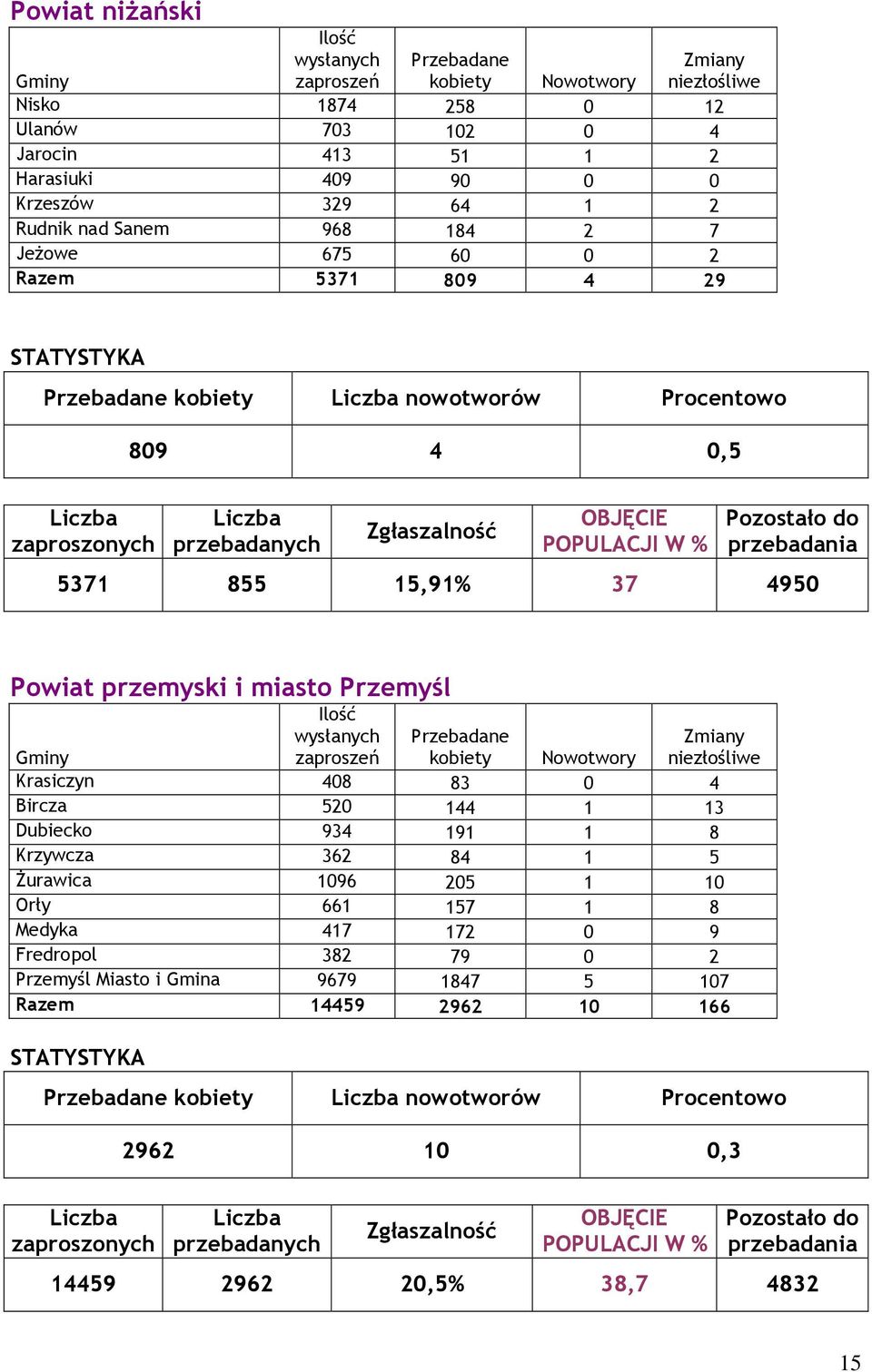 Krasiczyn 408 83 0 4 Bircza 520 144 1 13 Dubiecko 934 191 1 8 Krzywcza 362 84 1 5 Żurawica 1096 205 1 10 Orły 661 157 1 8 Medyka 417 172 0 9