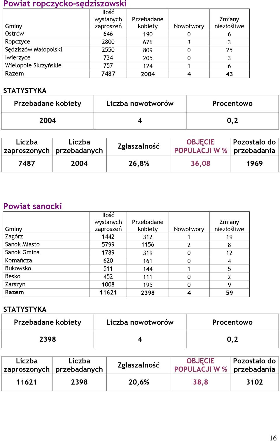 Powiat sanocki Zagórz 1442 312 1 19 Sanok Miasto 5799 1156 2 8 Sanok Gmina 1789 319 0 12 Komańcza 620 161 0 4 Bukowsko 511 144