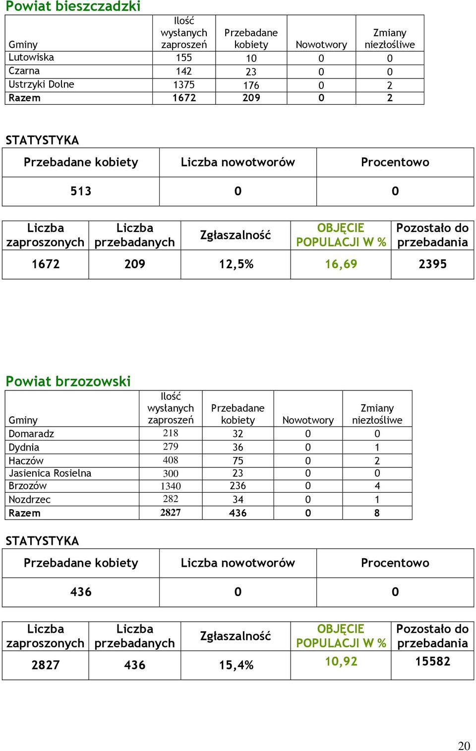 218 32 0 0 Dydnia 279 36 0 1 Haczów 408 75 0 2 Jasienica Rosielna 300 23 0 0 Brzozów 1340 236 0 4