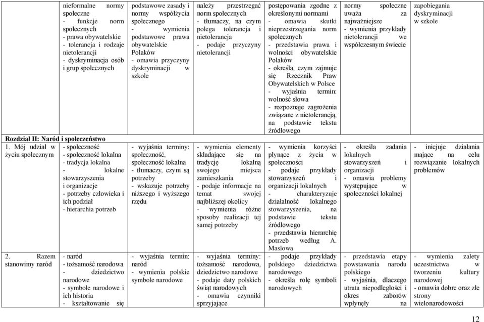 Razem stanowimy naród - naród - tożsamość narodowa - dziedzictwo narodowe - symbole narodowe i ich historia - kształtowanie się podstawowe zasady i normy współżycia społecznego - wymienia podstawowe