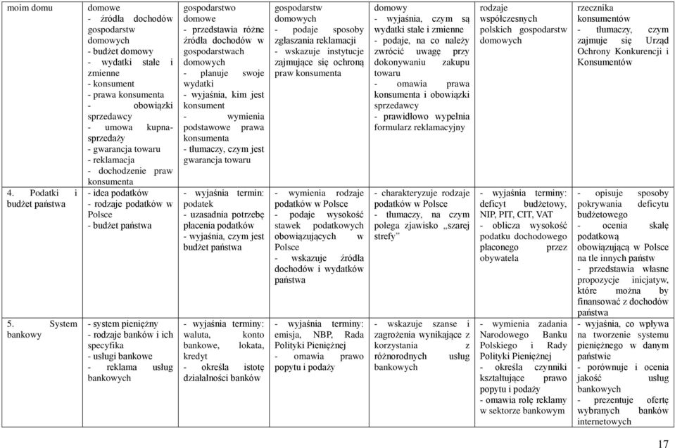 - reklamacja - dochodzenie praw konsumenta - idea podatków - rodzaje podatków w Polsce - budżet państwa - system pieniężny - rodzaje banków i ich specyfika - usługi bankowe - reklama usług bankowych