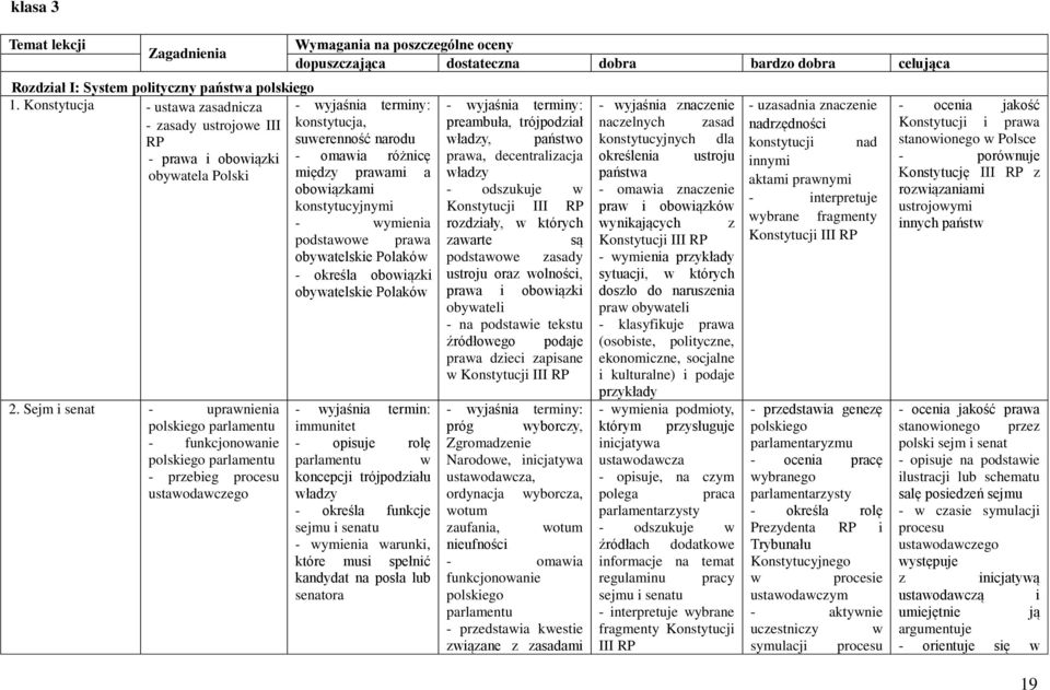 podstawowe prawa obywatelskie Polaków - określa obowiązki obywatelskie Polaków 2.