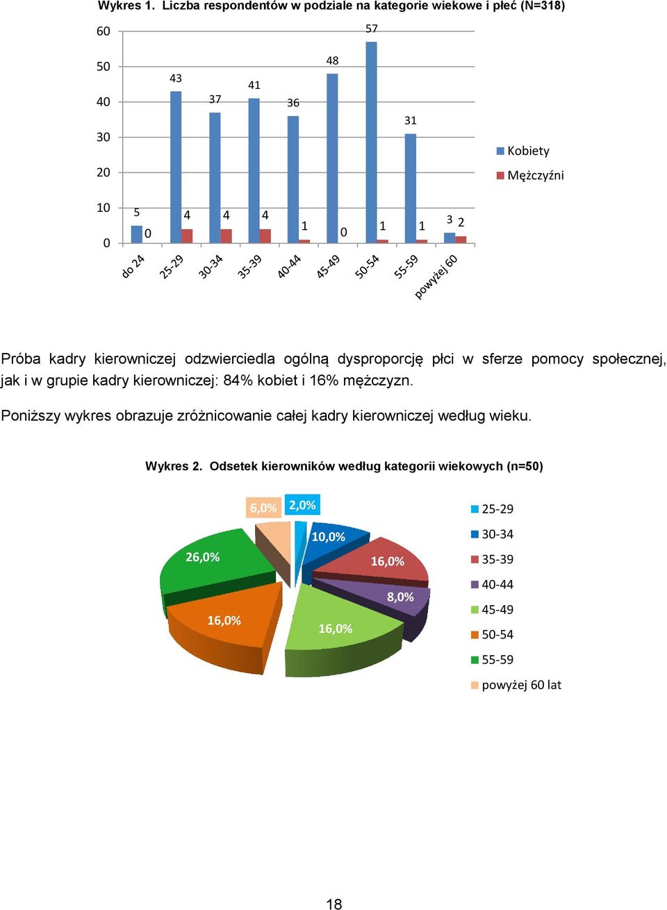 3 1 1 2 Próba kadry kierowniczej odzwierciedla ogólną dysproporcję płci w sferze pomocy społecznej, jak i w grupie kadry kierowniczej: 84%