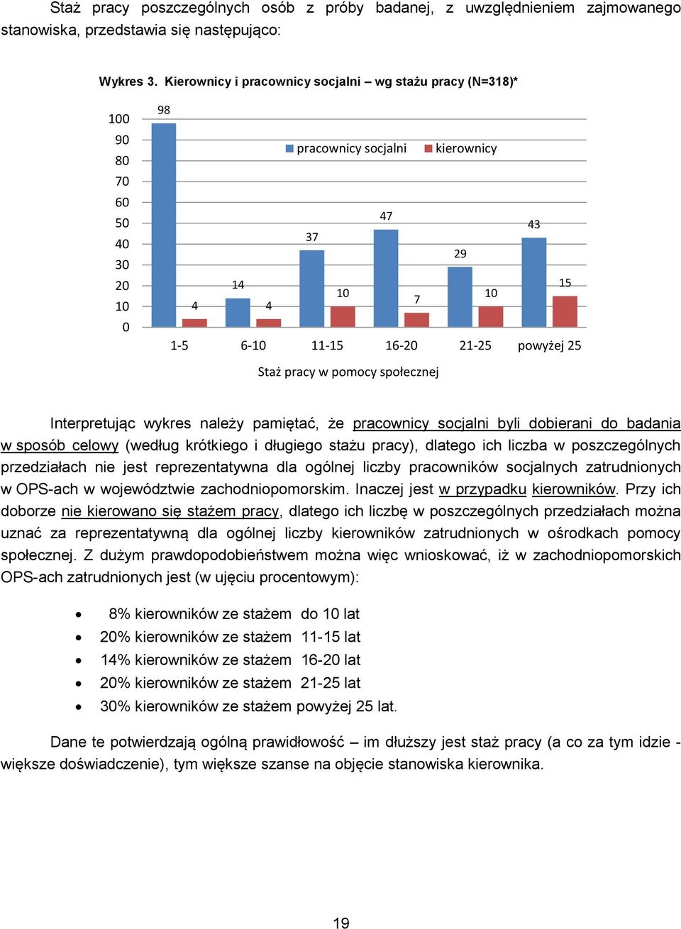 pracy w pomocy społecznej Interpretując wykres należy pamiętać, że pracownicy socjalni byli dobierani do badania w sposób celowy (według krótkiego i długiego stażu pracy), dlatego ich liczba w