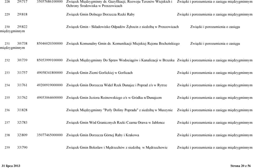 zasięgu międzygminnym 230 29\822 Związek Gmin - Składowisko Odpadów Żębocin z siedzibą w Proszowicach Związki i porozumienia o zasięgu międzygminnym 231 30\738 85046020300000 Związek Komunalny Gmin