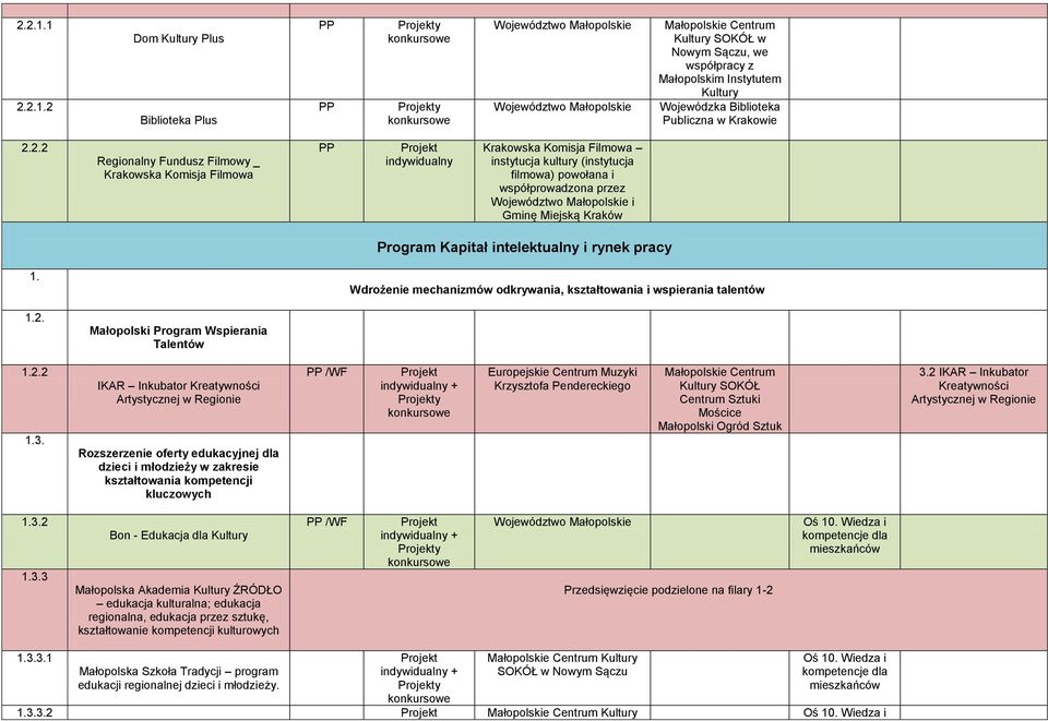 intelektualny i rynek pracy 1. Wdrożenie mechanizmów odkrywania, kształtowania i wspierania talentów 1.2. Małopolski Program Wspierania Talentów 1.2.2 1.3.