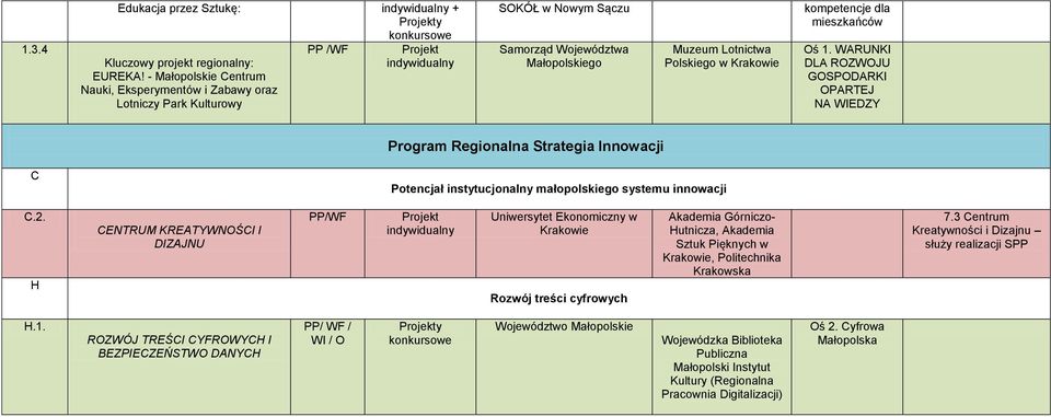 mieszkańców Oś 1. WARUNKI DLA ROZWOJU GOSPODARKI OPARTEJ NA WIEDZY Program Regionalna Strategia Innowacji C Potencjał instytucjonalny małopolskiego systemu innowacji C.2.