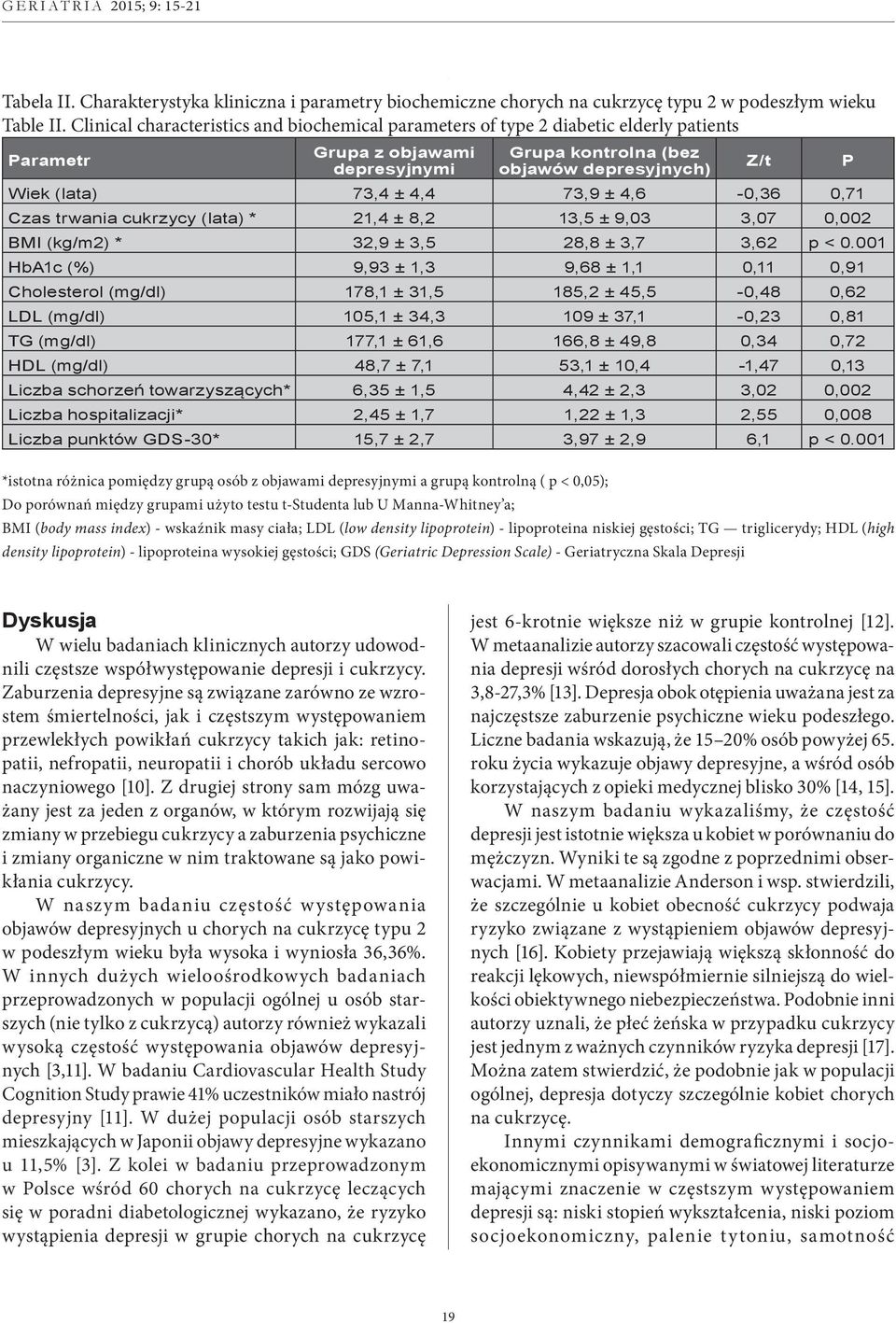 4,6-0,36 0,71 Czas trwania cukrzycy (lata) * 21,4 ± 8,2 13,5 ± 9,03 3,07 0,002 BMI (kg/m2) * 32,9 ± 3,5 28,8 ± 3,7 3,62 p < 0.