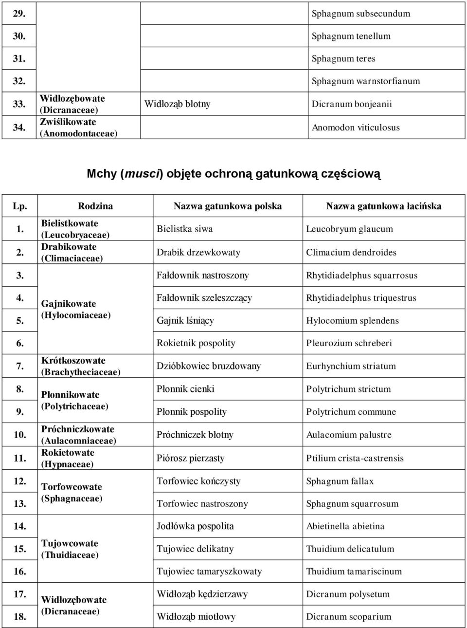 ochroną gatunkową częściową Bielistkowate (Leucobryaceae) Drabikowate (Climaciaceae) Bielistka siwa Drabik drzewkowaty Fałdownik nastroszony Leucobryum glaucum Climacium dendroides Rhytidiadelphus