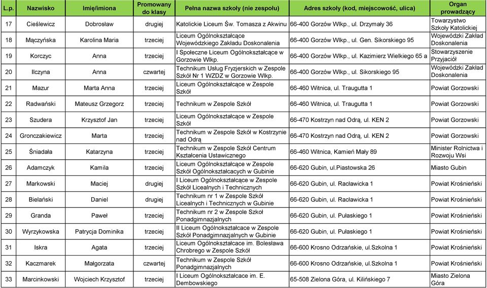 trzeciej 19 Korczyc Anna trzeciej 20 Ilczyna Anna czwartej 21 Mazur Marta Anna trzeciej Liceum Ogólnokształcące Wojewódzkiego Zakładu Zawodowego I Społeczne Liceum w Gorzowie Ogólnokształcące Wlkp.