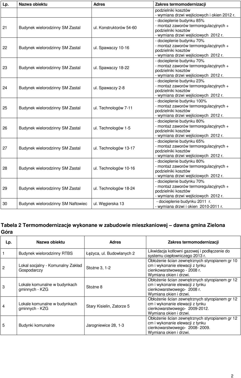 Technologów 7-11 - docieplenie budynku 80% 6 Budynek wielorodzinny SM Zastal ul. Technologów 1-5 - docieplenie budynku 65% 7 Budynek wielorodzinny SM Zastal ul.