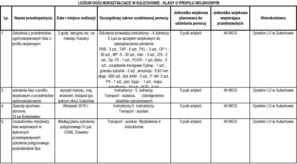 Uczestnictwo młodzieży klas wojskowych w wybranych przedsięwzięciach szkolenia poligonowego pododdziałow 5pa 2 godz.