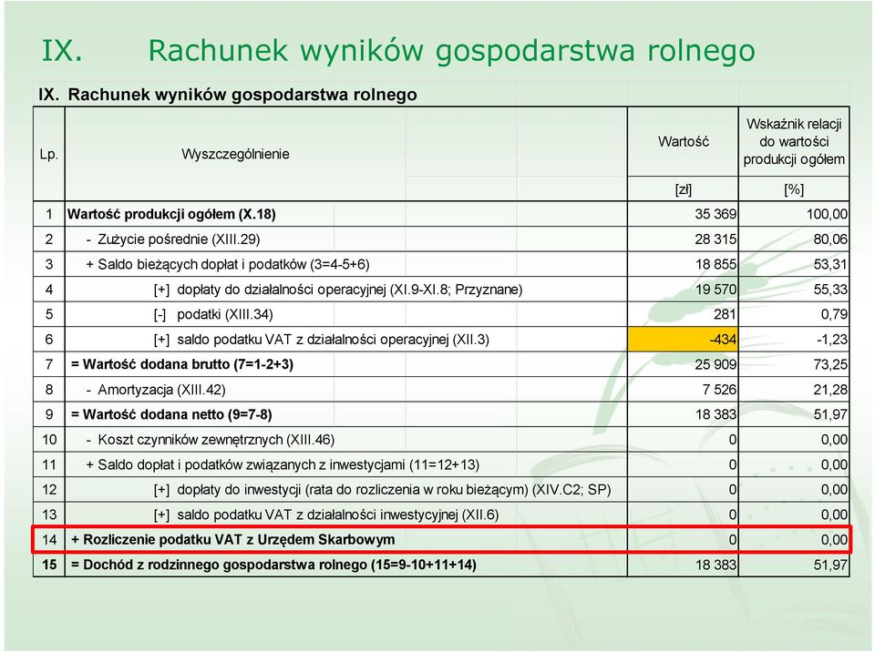 8; Przyznane) 19 570 55,33 5 [-] podatki (XIII.34) 281 0,79 6 [+] saldo podatku VAT z działalności operacyjnej (XII.3) -434-1,23 7 = dodana brutto (7=1-2+3) 25 909 73,25 8 - Amortyzacja (XIII.