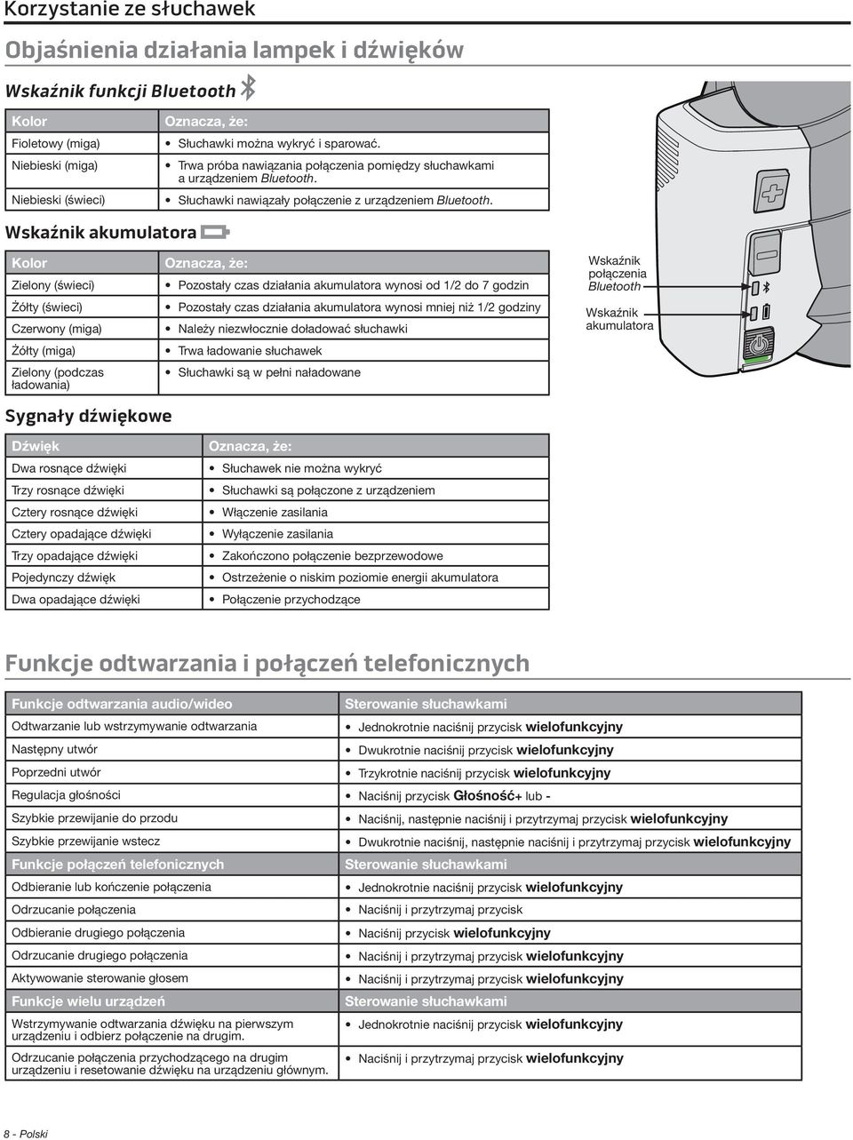 Wskaźnik akumulatora Kolor Zielony (świeci) Żółty (świeci) Czerwony (miga) Żółty (miga) Zielony (podczas ładowania) Oznacza, że: Pozostały czas działania akumulatora wynosi od 1/2 do 7 godzin