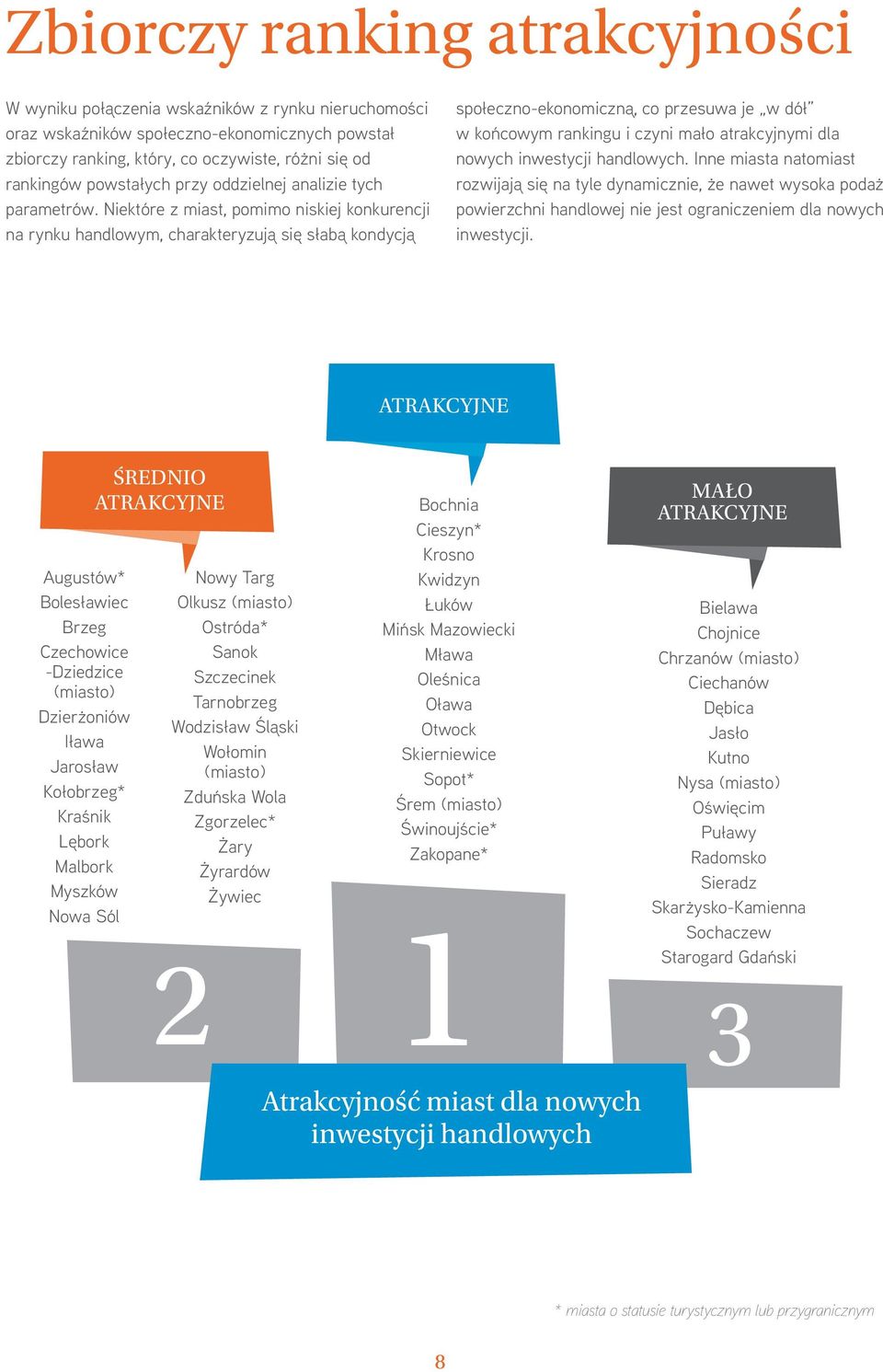 Niektóre z miast, pomimo niskiej konkurencji na rynku handlowym, charakteryzują się słabą kondycją społeczno-ekonomiczną, co przesuwa je w dół w końcowym rankingu i czyni mało atrakcyjnymi dla nowych