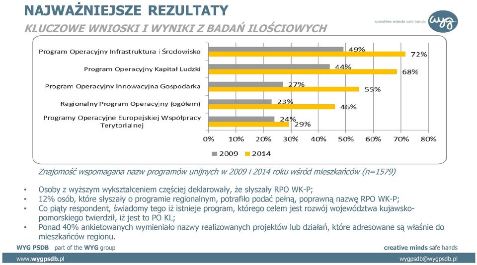 pełną, poprawną nazwę RPO WK-P; Co piąty respondent, świadomy tego iż istnieje program, którego celem jest rozwój województwa kujawskopomorskiego