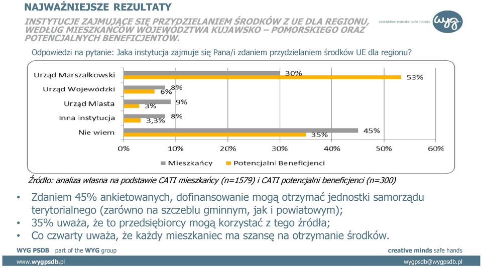 Źródło: analiza własna na podstawie CATI mieszkańcy (n=1579) i CATI potencjalni beneficjenci (n=300) Zdaniem 45% ankietowanych, dofinansowanie mogą otrzymać