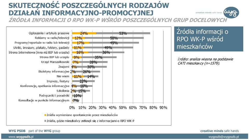 POSZCZEGÓLNYCH GRUP DOCELOWYCH Źródła informacji o RPO WK-P