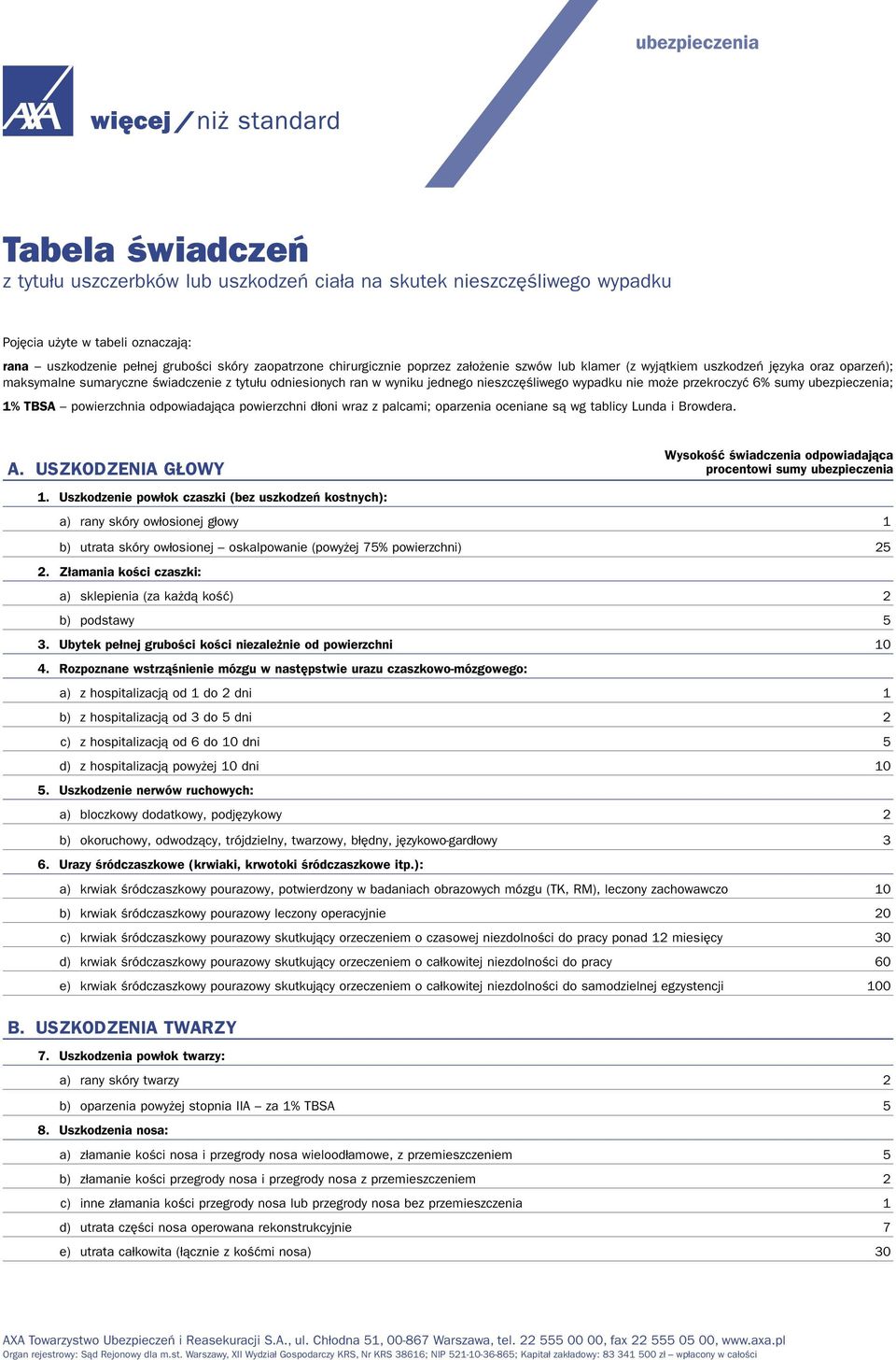 może przekroczyć 6% sumy ubezpieczenia; 1% TBSA powierzchnia odpowiadająca powierzchni dłoni wraz z palcami; oparzenia oceniane są wg tablicy Lunda i Browdera. A. USZKODZENIA GŁOWY 1.