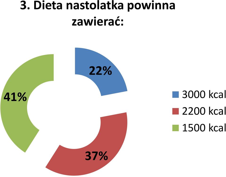 22% 41% 3000 kcal