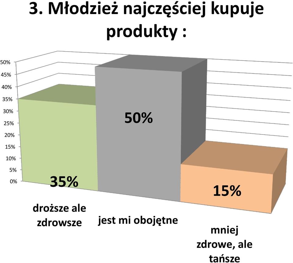 10% 5% 0% 35% droższe ale zdrowsze jest