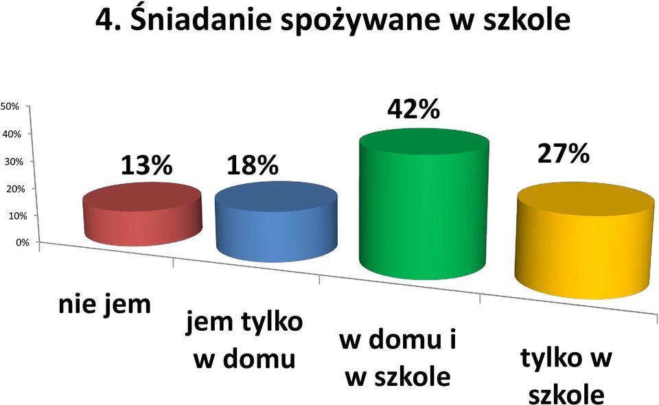 10% 0% nie jem jem tylko w domu