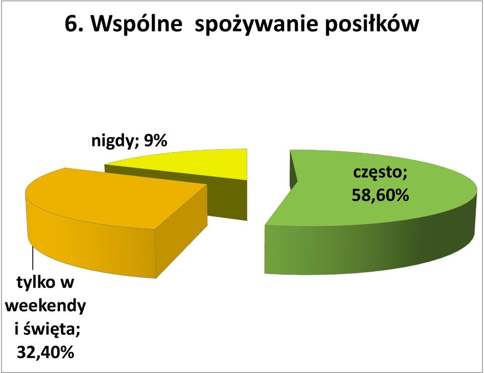 często; 58,60% tylko w