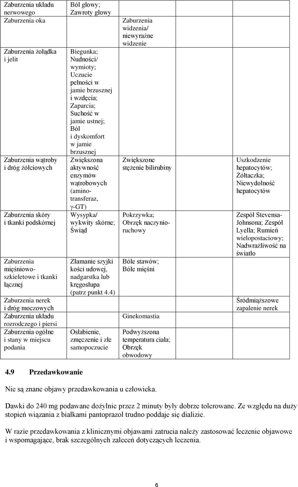 brzusznej i wzdęcia; Zaparcia; Suchość w jamie ustnej; Ból i dyskomfort w jamie brzusznej Zwiększona aktywność enzymów wątrobowych (aminotransferaz, -GT) Wysypka/ wykwity skórne; Świąd Złamanie