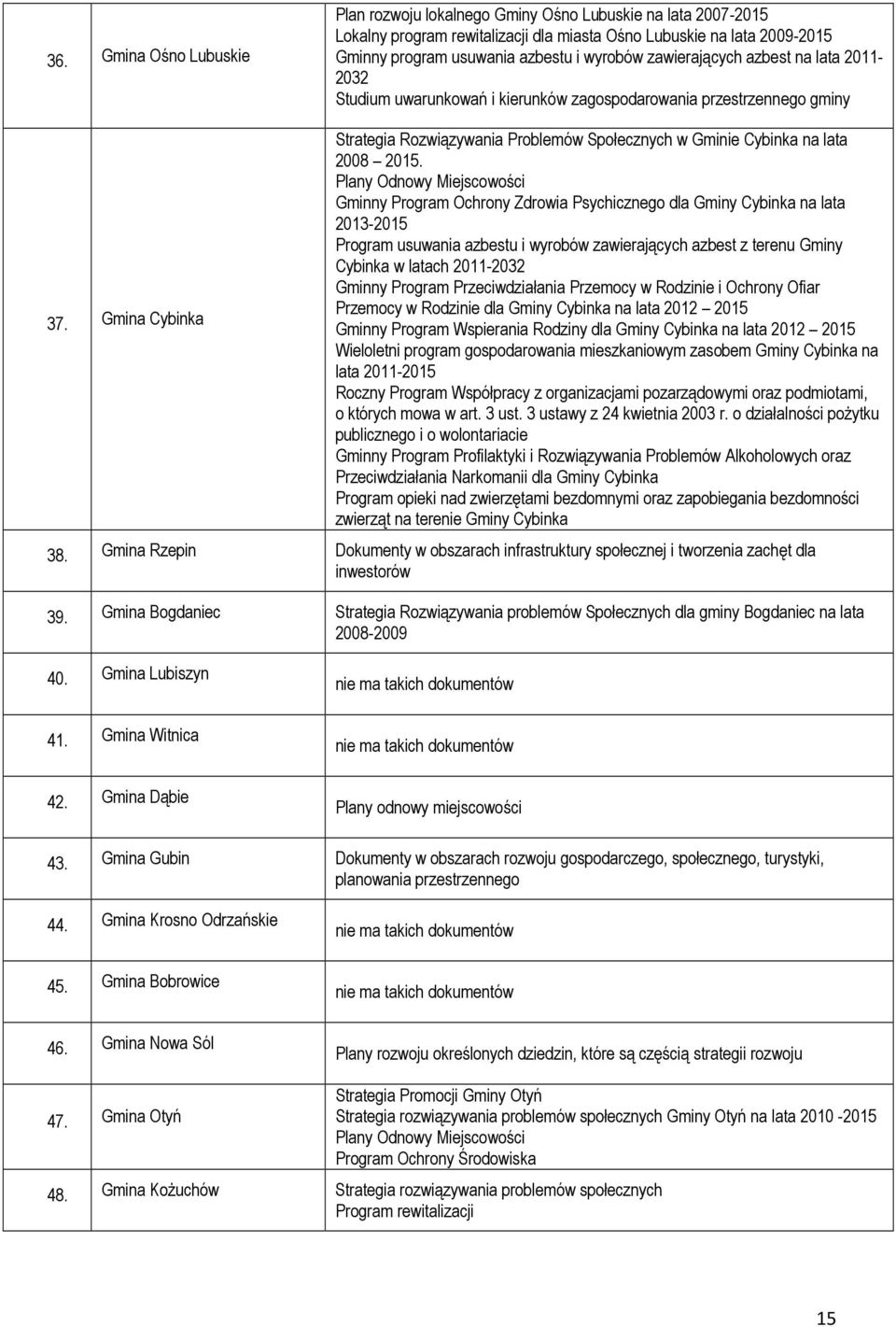 Gmina Cybinka Strategia Rozwiązywania Problemów Społecznych w Gminie Cybinka na lata 2008 2015.