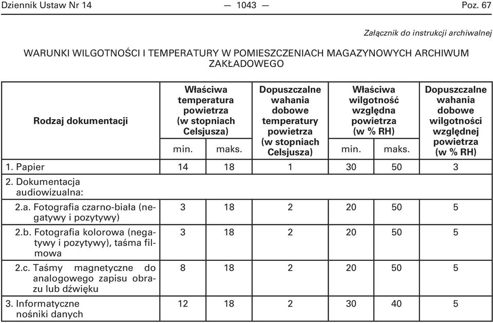 Celsjusza) Dopuszczalne wahania dobowe temperatury powietrza (w stopniach Celsjusza) Właściwa wilgotność względna powietrza (w % RH) min. maks.