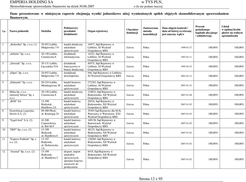 Procent posiadanego kapitału akcyjnego / zakładowego Udział w ogólnej liczbie głosów na walnym zgromadzeniu 1 Stokrotka Sp. z o.o. (1) 20-952 Lublin, Mełgiewska 7-9 2 Infinite Sp. z o.o. 20-150 Lublin, Ceramiczna 8 3 Groszek Sp.
