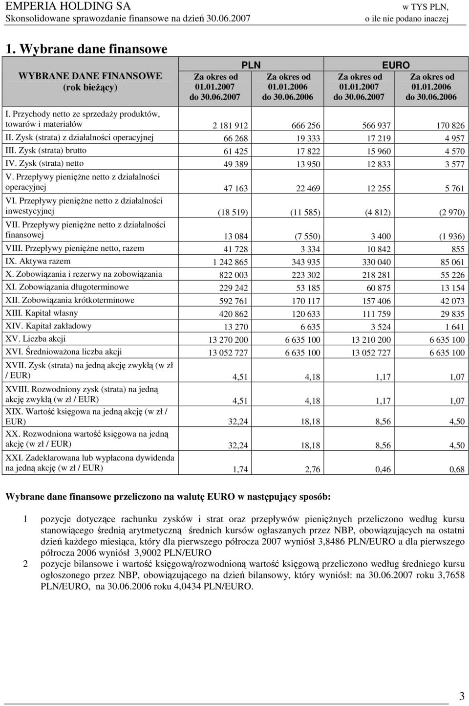 Zysk (strata) brutto 61 425 17 822 15 960 4 570 IV. Zysk (strata) netto 49 389 13 950 12 833 3 577 V. Przepływy pieniężne netto z działalności operacyjnej 47 163 22 469 12 255 5 761 VI.