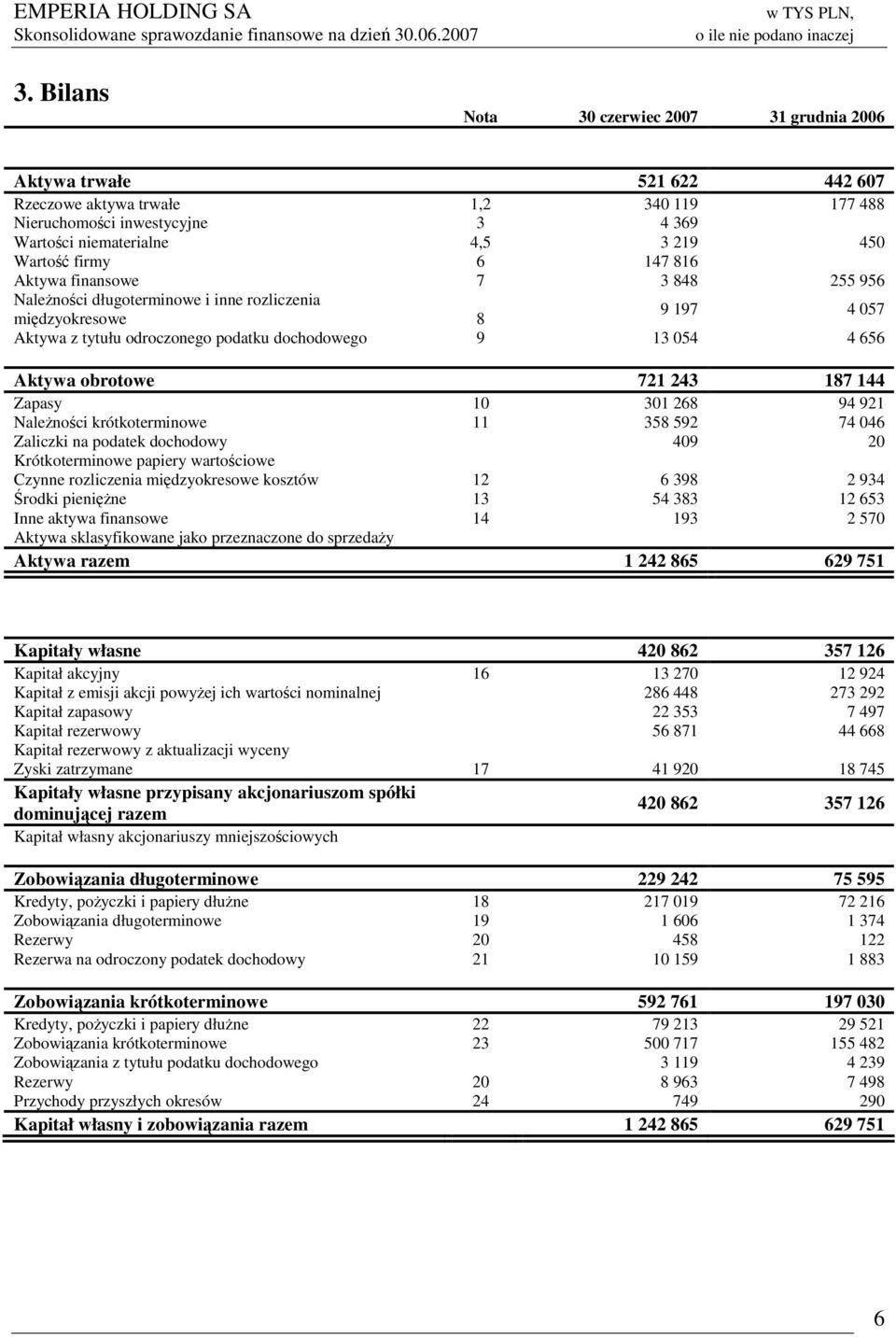 Aktywa obrotowe 721 243 187 144 Zapasy 10 301 268 94 921 Należności krótkoterminowe 11 358 592 74 046 Zaliczki na podatek dochodowy 409 20 Krótkoterminowe papiery wartościowe Czynne rozliczenia