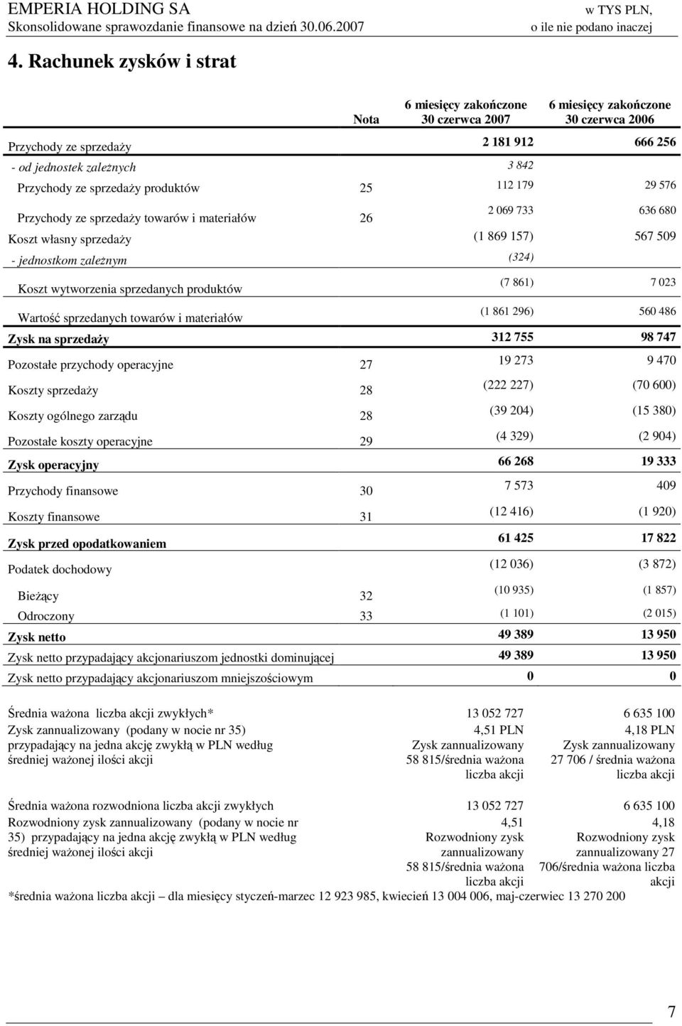 sprzedanych produktów Wartość sprzedanych towarów i materiałów (7 861) 7 023 (1 861 296) 560 486 Zysk na sprzedaży 312 755 98 747 Pozostałe przychody operacyjne 27 19 273 9 470 Koszty sprzedaży 28